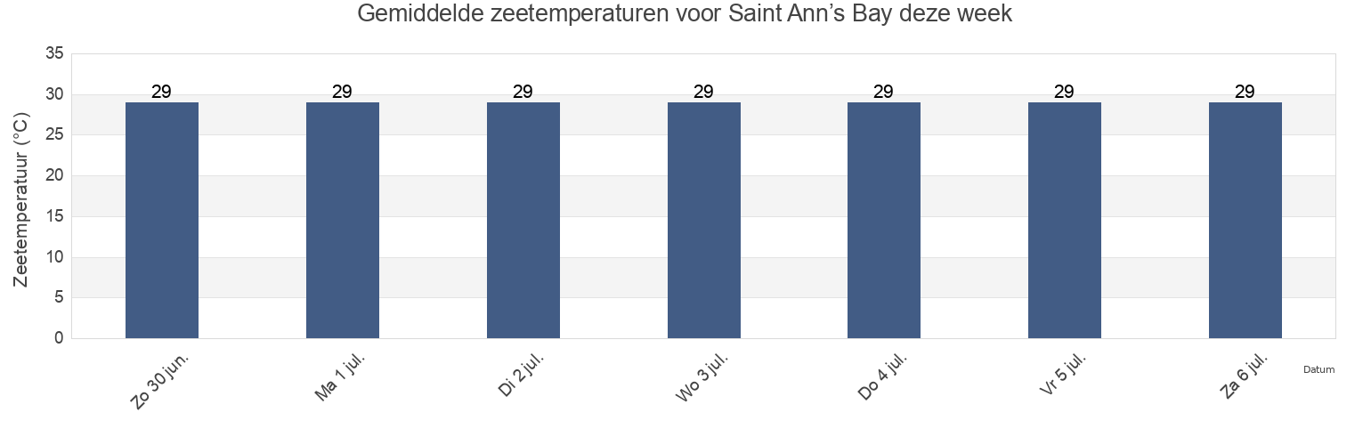 Gemiddelde zeetemperaturen voor Saint Ann’s Bay, St. Ann's Bay, St Ann, Jamaica deze week