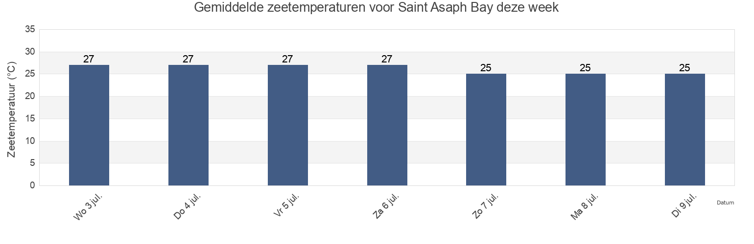 Gemiddelde zeetemperaturen voor Saint Asaph Bay, Tiwi Islands, Northern Territory, Australia deze week