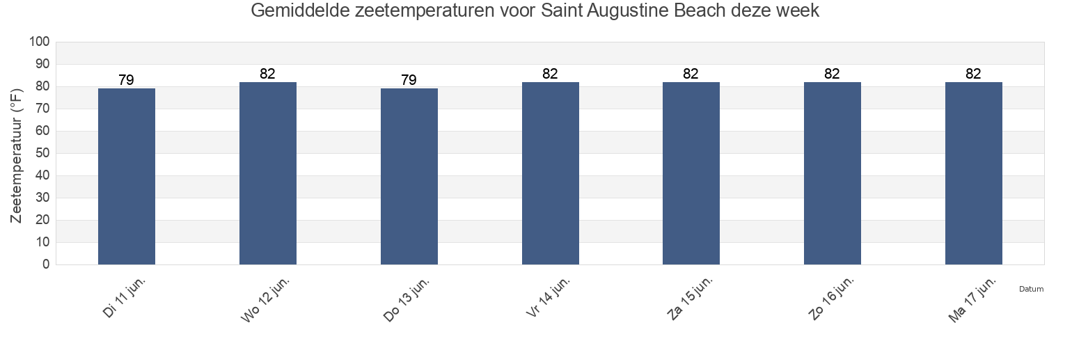 Gemiddelde zeetemperaturen voor Saint Augustine Beach, Saint Johns County, Florida, United States deze week