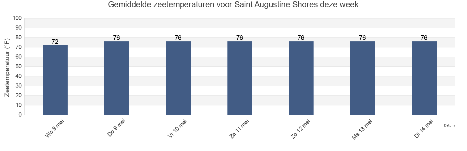 Gemiddelde zeetemperaturen voor Saint Augustine Shores, Saint Johns County, Florida, United States deze week