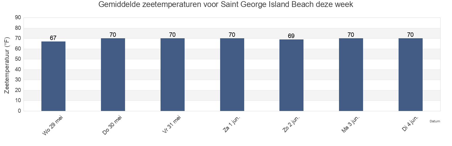Gemiddelde zeetemperaturen voor Saint George Island Beach, Saint Mary's County, Maryland, United States deze week