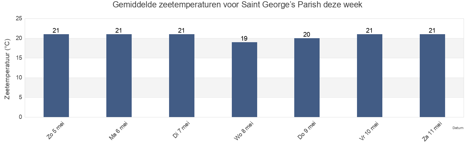 Gemiddelde zeetemperaturen voor Saint George’s Parish, Bermuda deze week