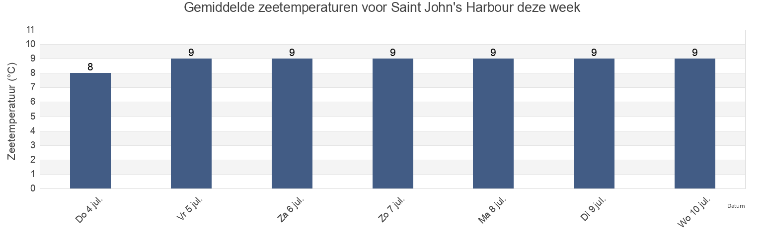 Gemiddelde zeetemperaturen voor Saint John's Harbour, Victoria County, Nova Scotia, Canada deze week