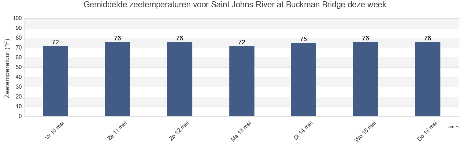 Gemiddelde zeetemperaturen voor Saint Johns River at Buckman Bridge, Duval County, Florida, United States deze week