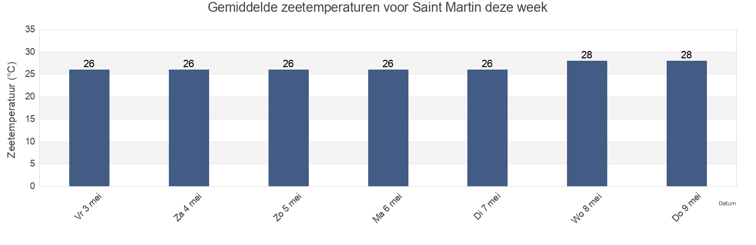 Gemiddelde zeetemperaturen voor Saint Martin deze week