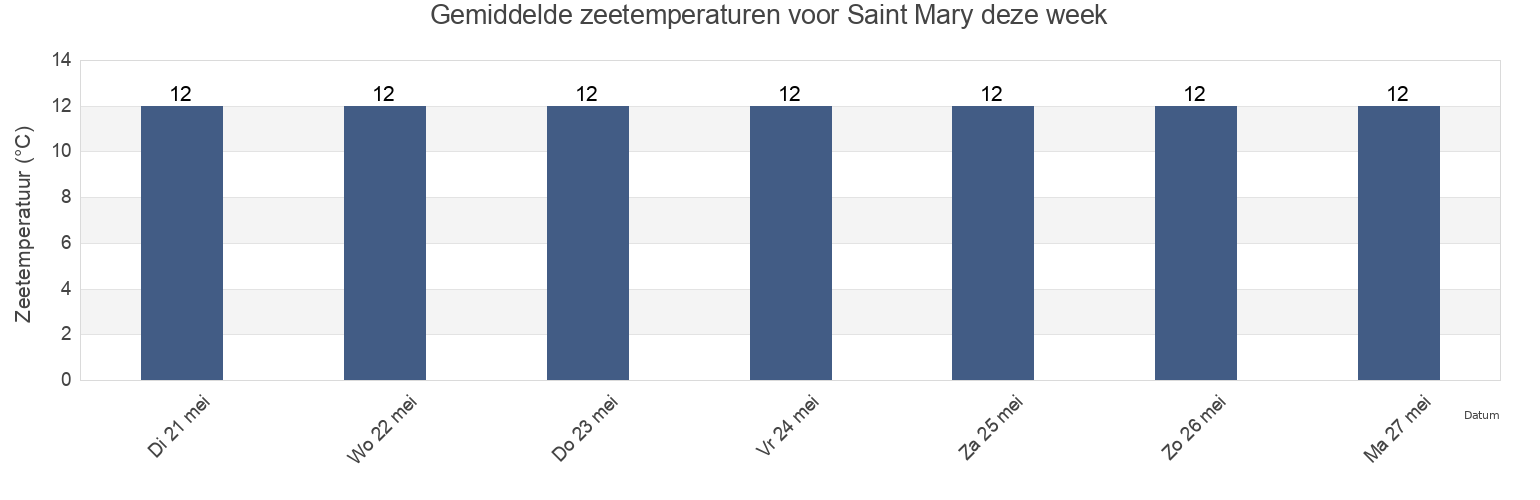 Gemiddelde zeetemperaturen voor Saint Mary, Jersey deze week