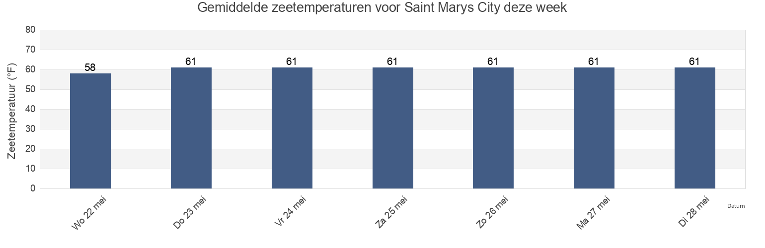 Gemiddelde zeetemperaturen voor Saint Marys City, Saint Mary's County, Maryland, United States deze week