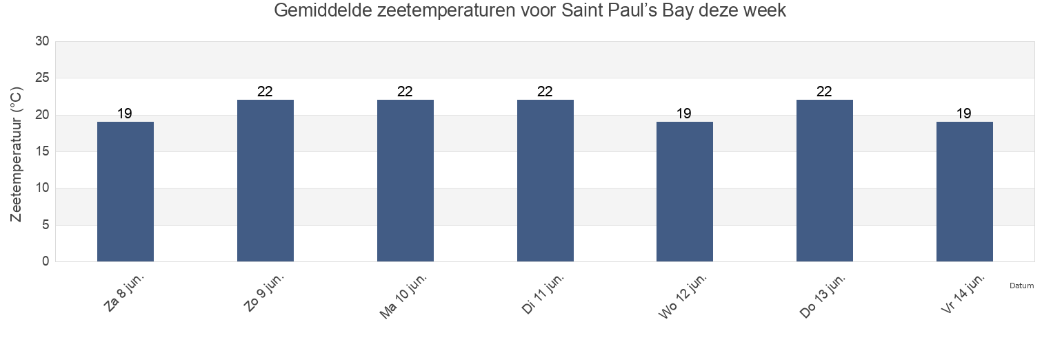 Gemiddelde zeetemperaturen voor Saint Paul’s Bay, Malta deze week