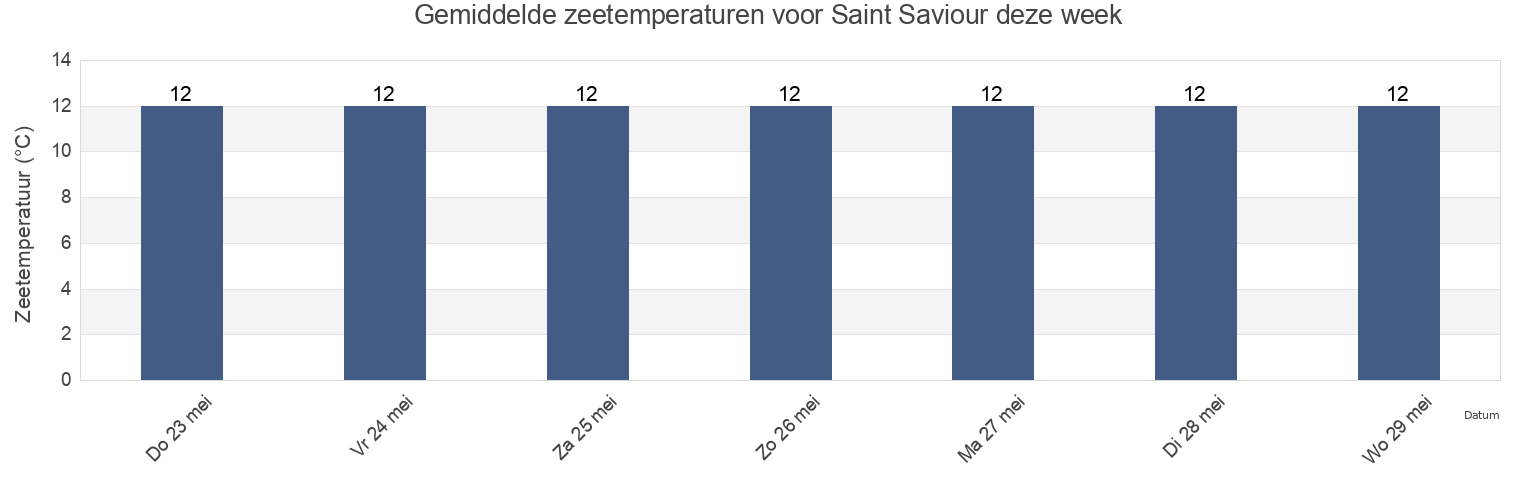 Gemiddelde zeetemperaturen voor Saint Saviour, Jersey deze week