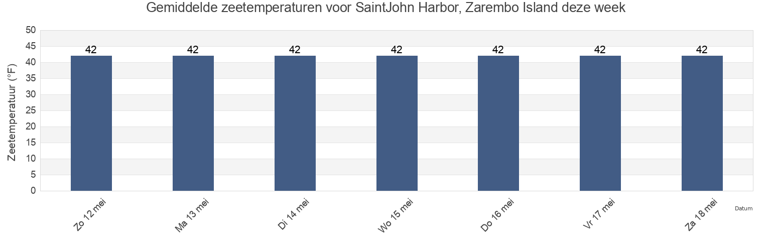 Gemiddelde zeetemperaturen voor SaintJohn Harbor, Zarembo Island, City and Borough of Wrangell, Alaska, United States deze week