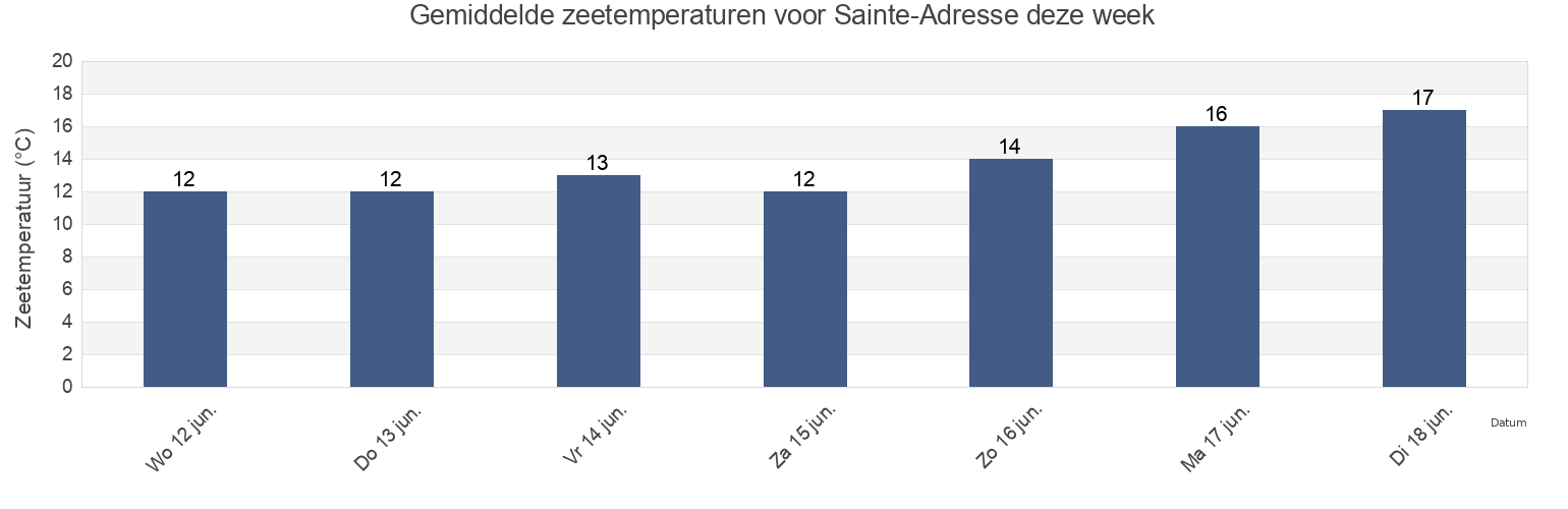 Gemiddelde zeetemperaturen voor Sainte-Adresse, Calvados, Normandy, France deze week