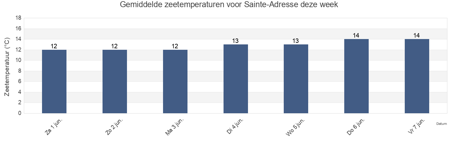 Gemiddelde zeetemperaturen voor Sainte-Adresse, Seine-Maritime, Normandy, France deze week