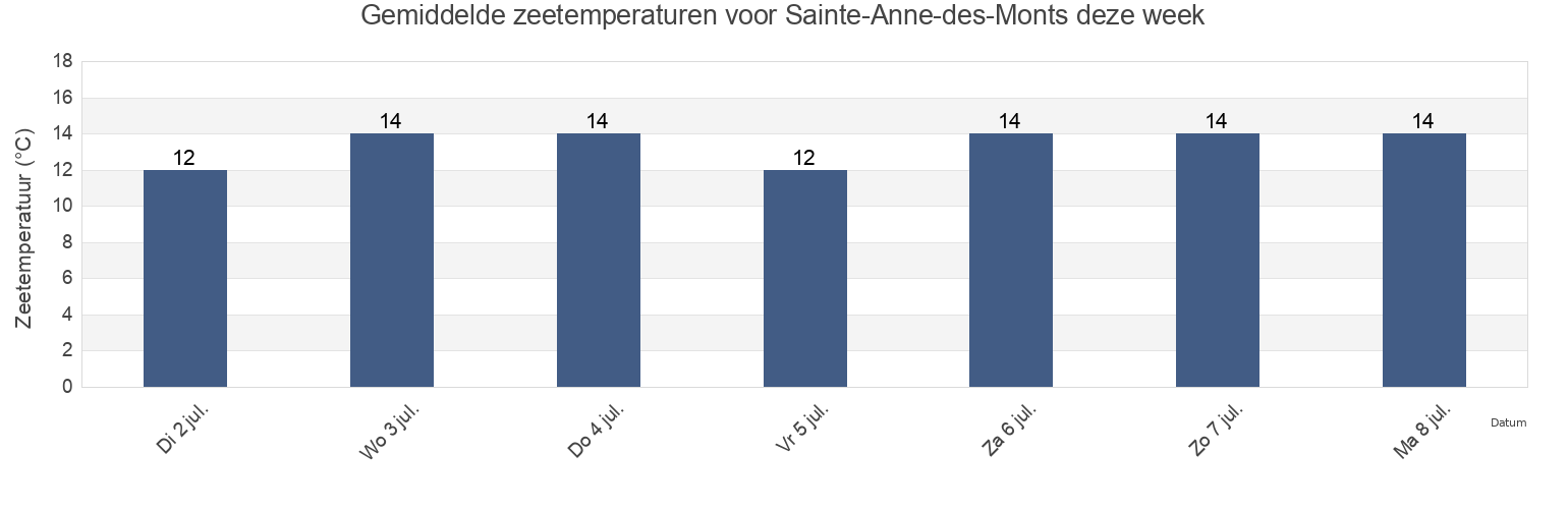 Gemiddelde zeetemperaturen voor Sainte-Anne-des-Monts, Gaspésie-Îles-de-la-Madeleine, Quebec, Canada deze week