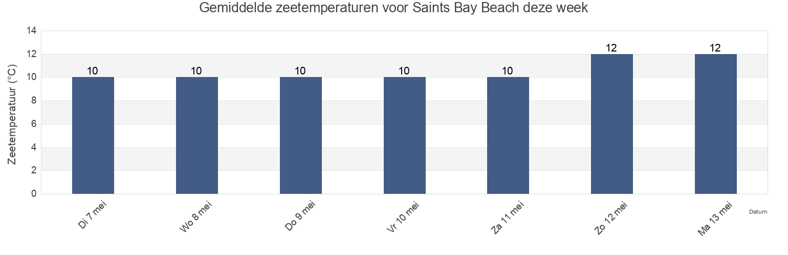 Gemiddelde zeetemperaturen voor Saints Bay Beach, Manche, Normandy, France deze week