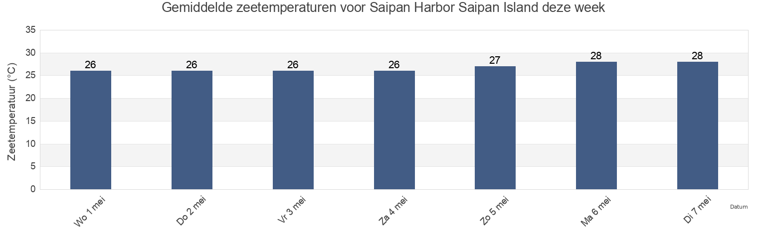 Gemiddelde zeetemperaturen voor Saipan Harbor Saipan Island, Aguijan Island, Tinian, Northern Mariana Islands deze week