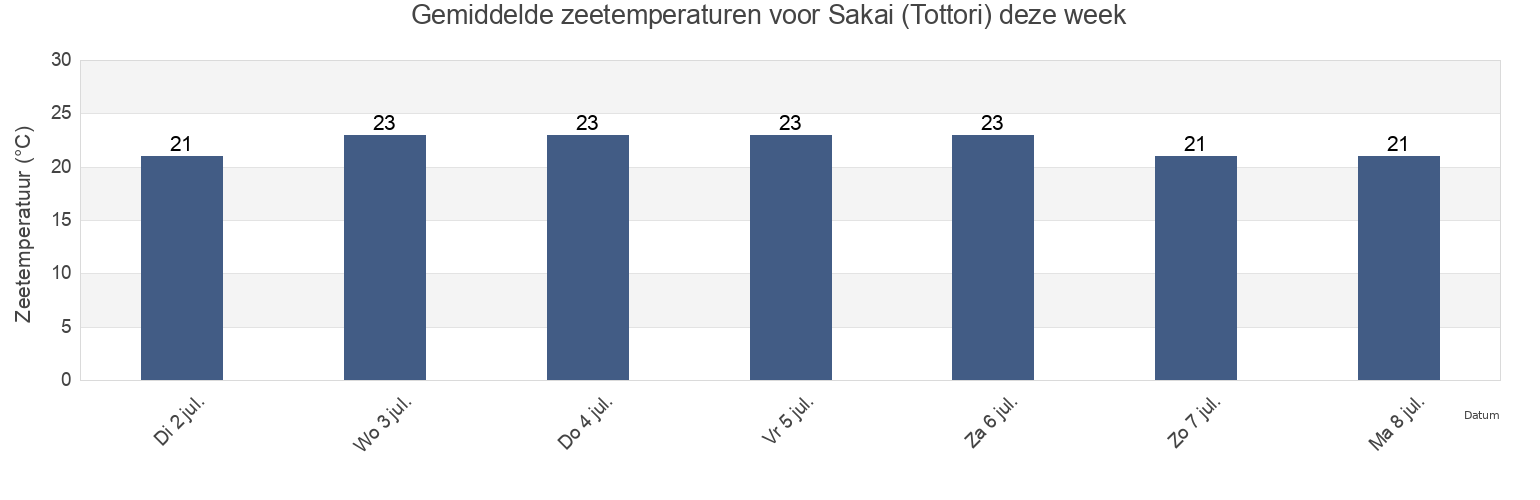 Gemiddelde zeetemperaturen voor Sakai (Tottori), Sakaiminato Shi, Tottori, Japan deze week