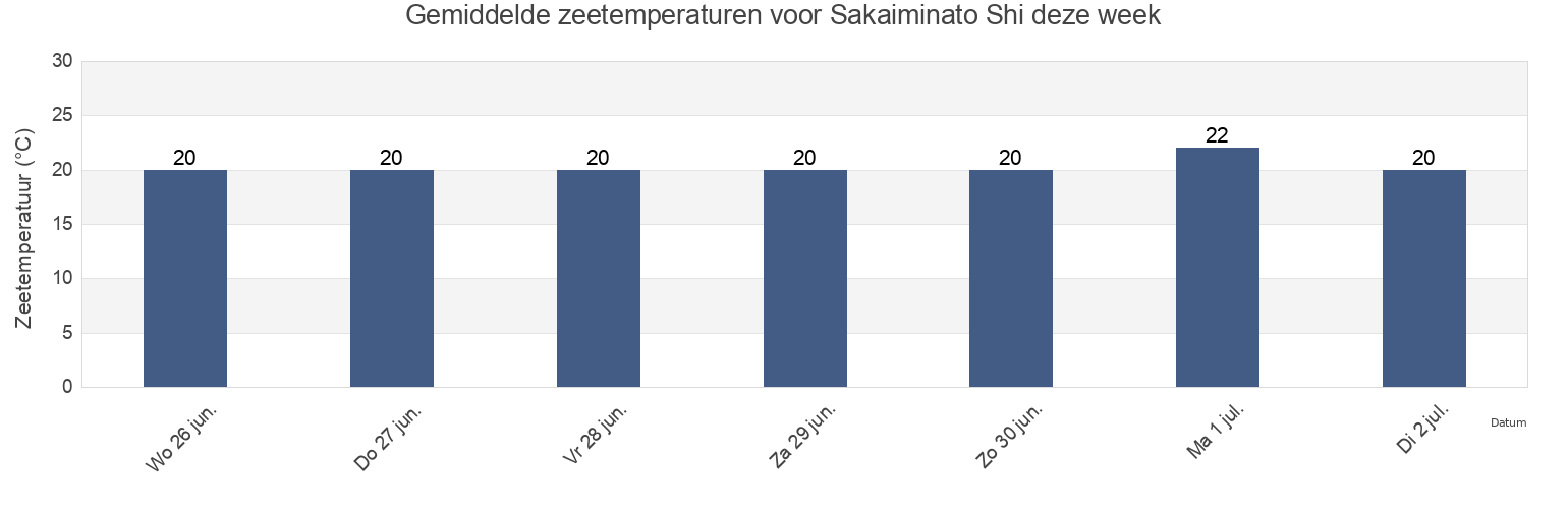 Gemiddelde zeetemperaturen voor Sakaiminato Shi, Tottori, Japan deze week