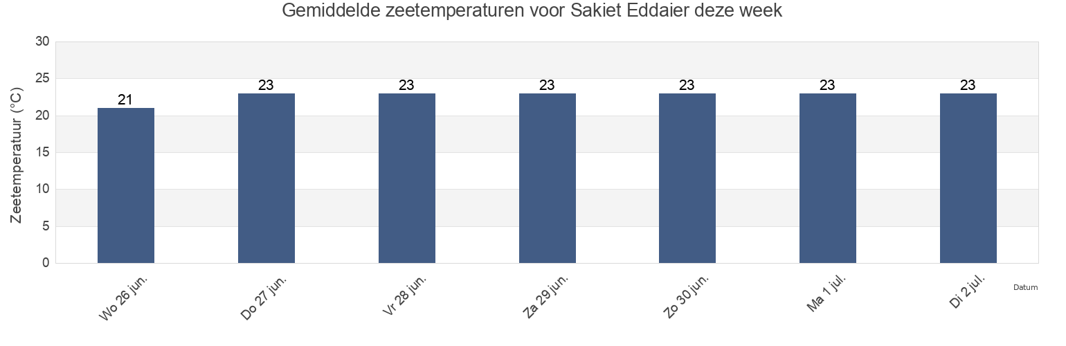 Gemiddelde zeetemperaturen voor Sakiet Eddaier, Sakiet Eddaier, Şafāqis, Tunisia deze week