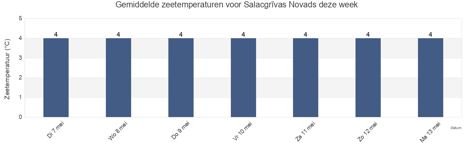 Gemiddelde zeetemperaturen voor Salacgrīvas Novads, Latvia deze week
