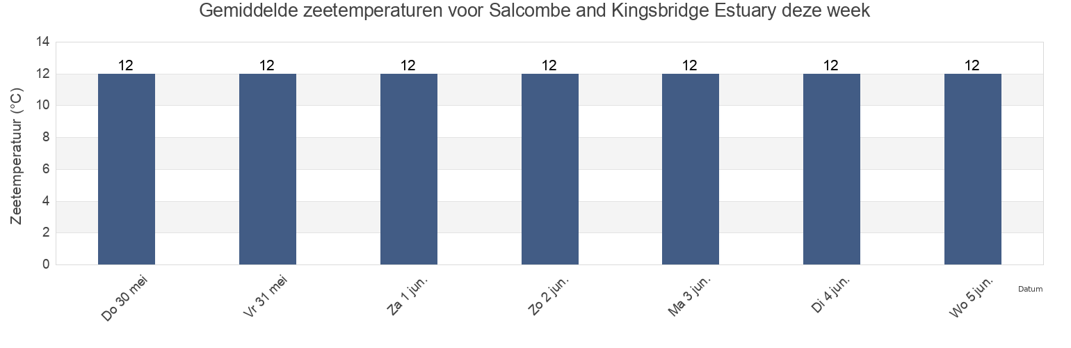 Gemiddelde zeetemperaturen voor Salcombe and Kingsbridge Estuary, England, United Kingdom deze week