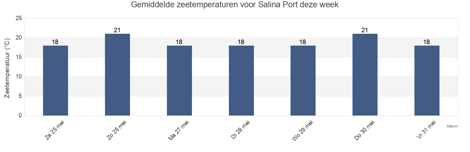 Gemiddelde zeetemperaturen voor Salina Port, Messina, Sicily, Italy deze week