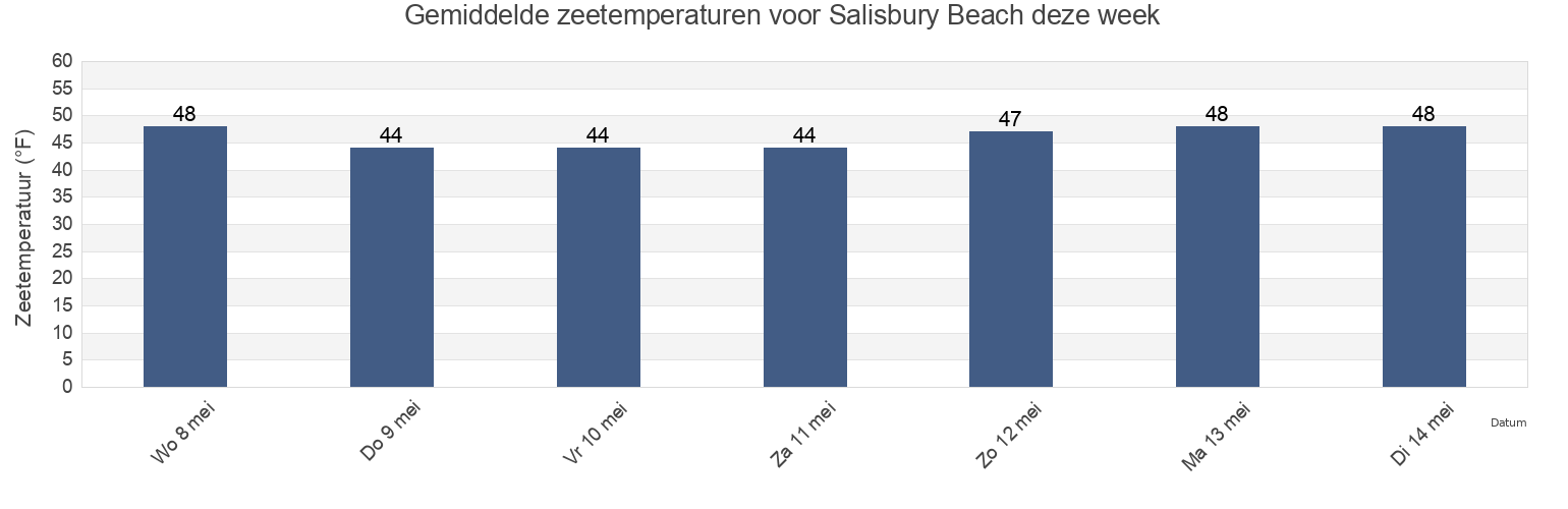Gemiddelde zeetemperaturen voor Salisbury Beach, Essex County, Massachusetts, United States deze week