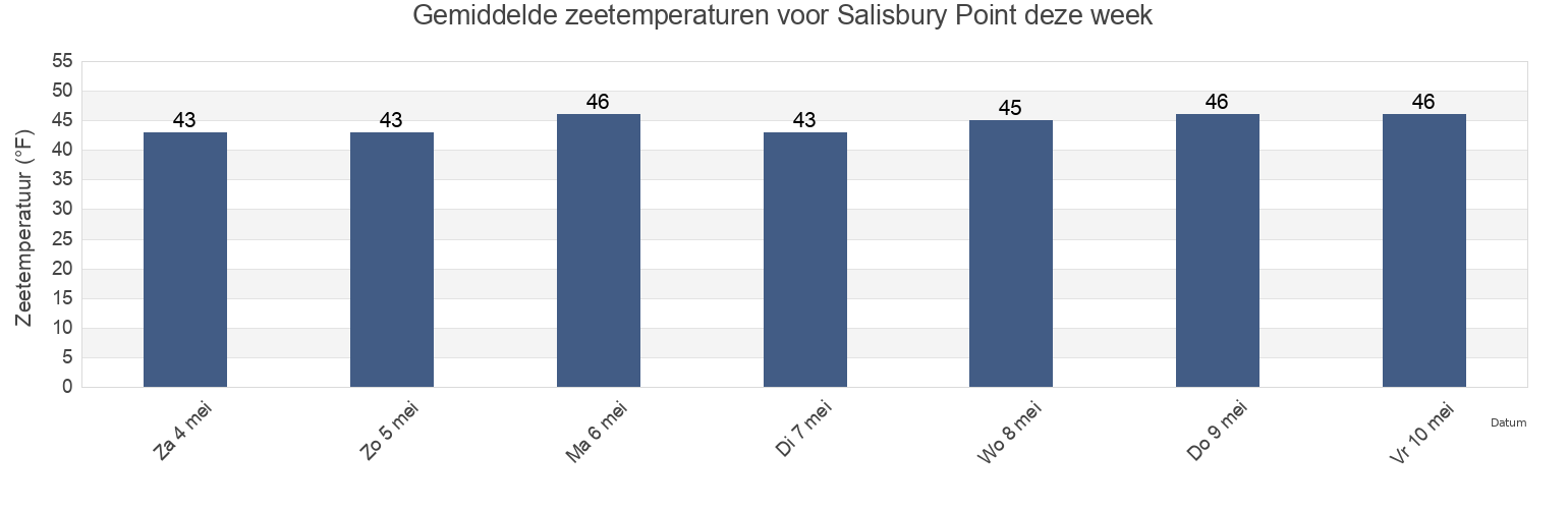 Gemiddelde zeetemperaturen voor Salisbury Point, Essex County, Massachusetts, United States deze week