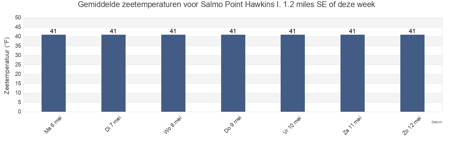 Gemiddelde zeetemperaturen voor Salmo Point Hawkins I. 1.2 miles SE of, Valdez-Cordova Census Area, Alaska, United States deze week