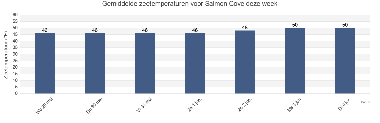 Gemiddelde zeetemperaturen voor Salmon Cove, Ketchikan Gateway Borough, Alaska, United States deze week