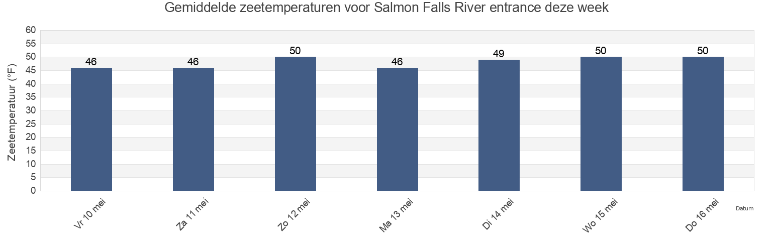 Gemiddelde zeetemperaturen voor Salmon Falls River entrance, Strafford County, New Hampshire, United States deze week