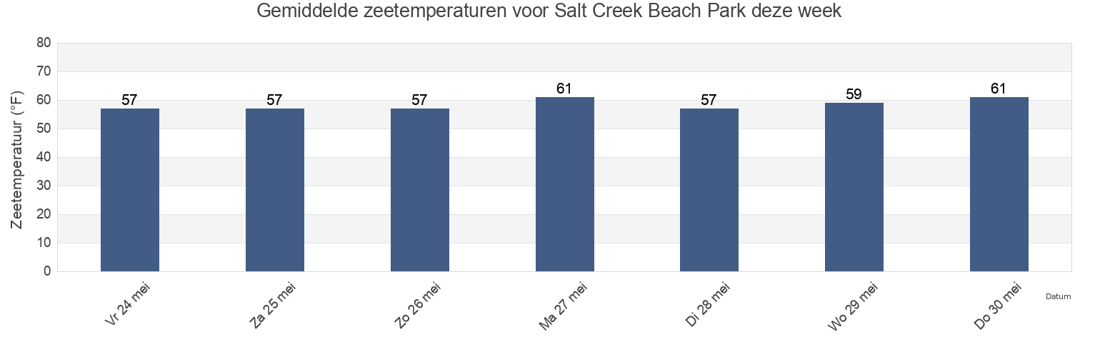 Gemiddelde zeetemperaturen voor Salt Creek Beach Park, Orange County, California, United States deze week
