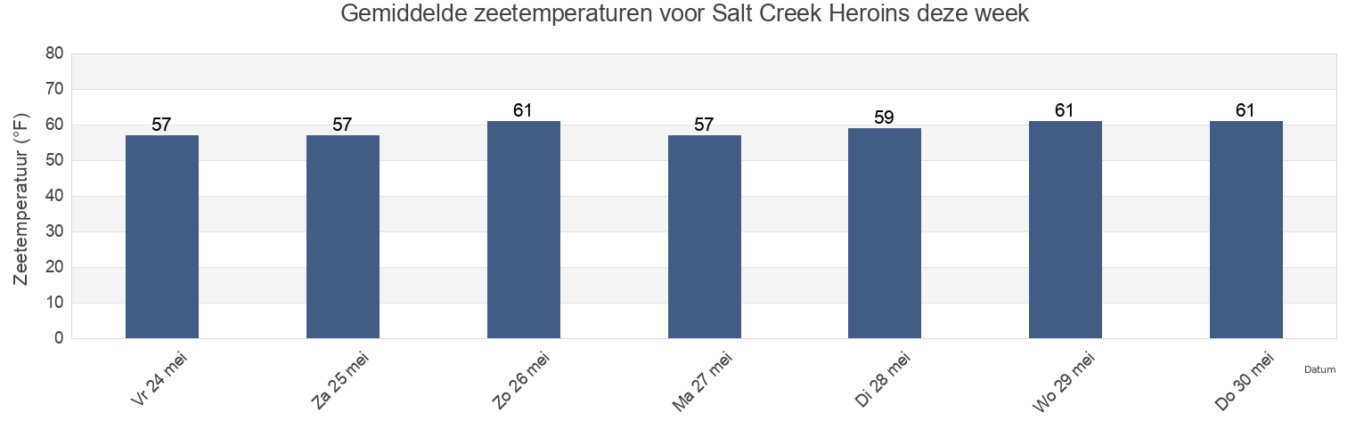 Gemiddelde zeetemperaturen voor Salt Creek Heroins, Orange County, California, United States deze week