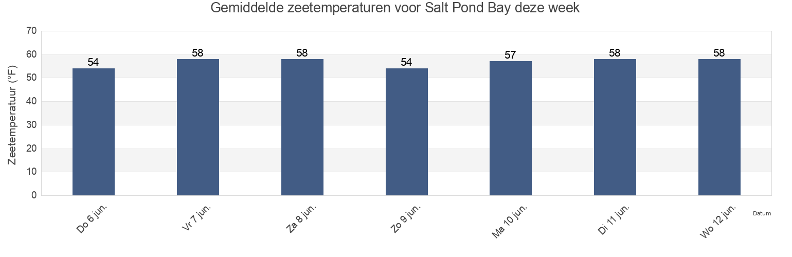 Gemiddelde zeetemperaturen voor Salt Pond Bay, Barnstable County, Massachusetts, United States deze week