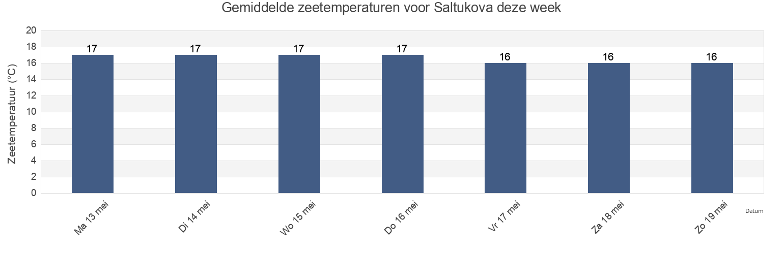 Gemiddelde zeetemperaturen voor Saltukova, Zonguldak, Turkey deze week