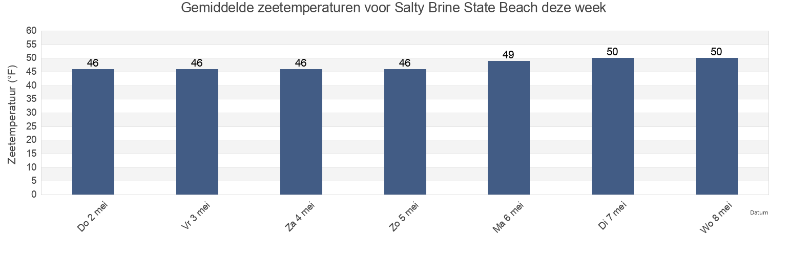 Gemiddelde zeetemperaturen voor Salty Brine State Beach, Washington County, Rhode Island, United States deze week