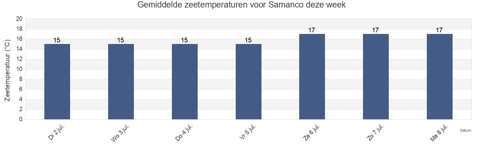 Gemiddelde zeetemperaturen voor Samanco, Provincia de Santa, Ancash, Peru deze week