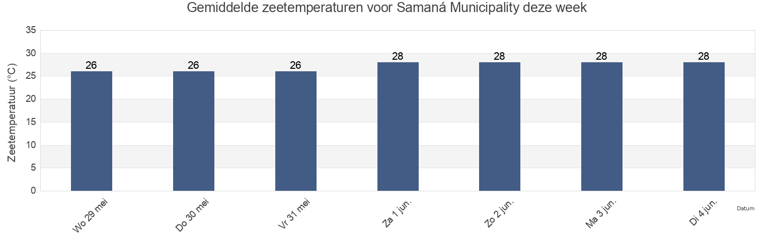 Gemiddelde zeetemperaturen voor Samaná Municipality, Samaná, Dominican Republic deze week