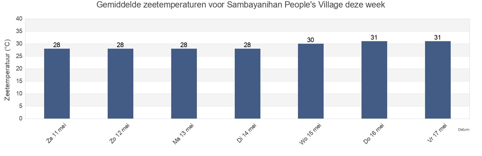 Gemiddelde zeetemperaturen voor Sambayanihan People's Village, Southern Manila District, Metro Manila, Philippines deze week