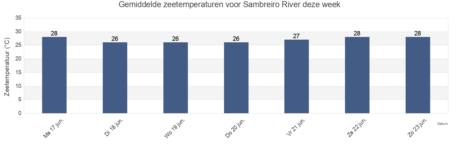 Gemiddelde zeetemperaturen voor Sambreiro River, Degema, Rivers, Nigeria deze week