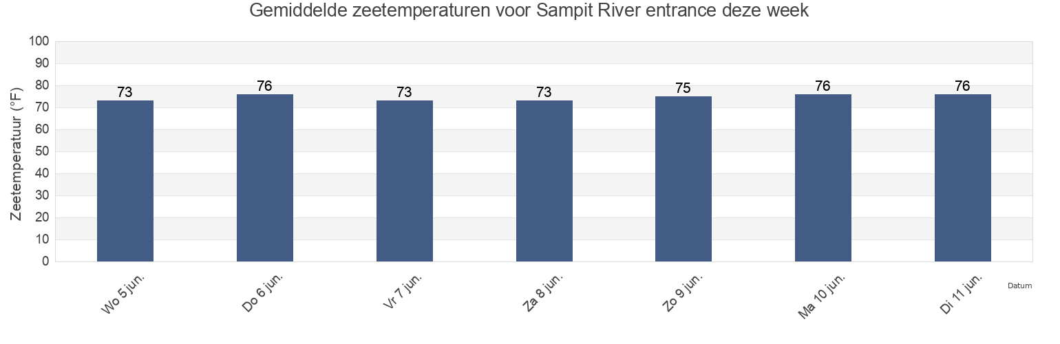 Gemiddelde zeetemperaturen voor Sampit River entrance, Georgetown County, South Carolina, United States deze week