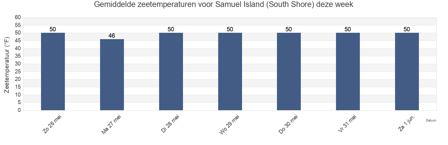 Gemiddelde zeetemperaturen voor Samuel Island (South Shore), San Juan County, Washington, United States deze week