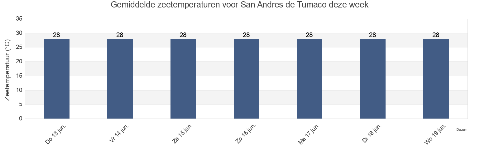 Gemiddelde zeetemperaturen voor San Andres de Tumaco, Nariño, Colombia deze week
