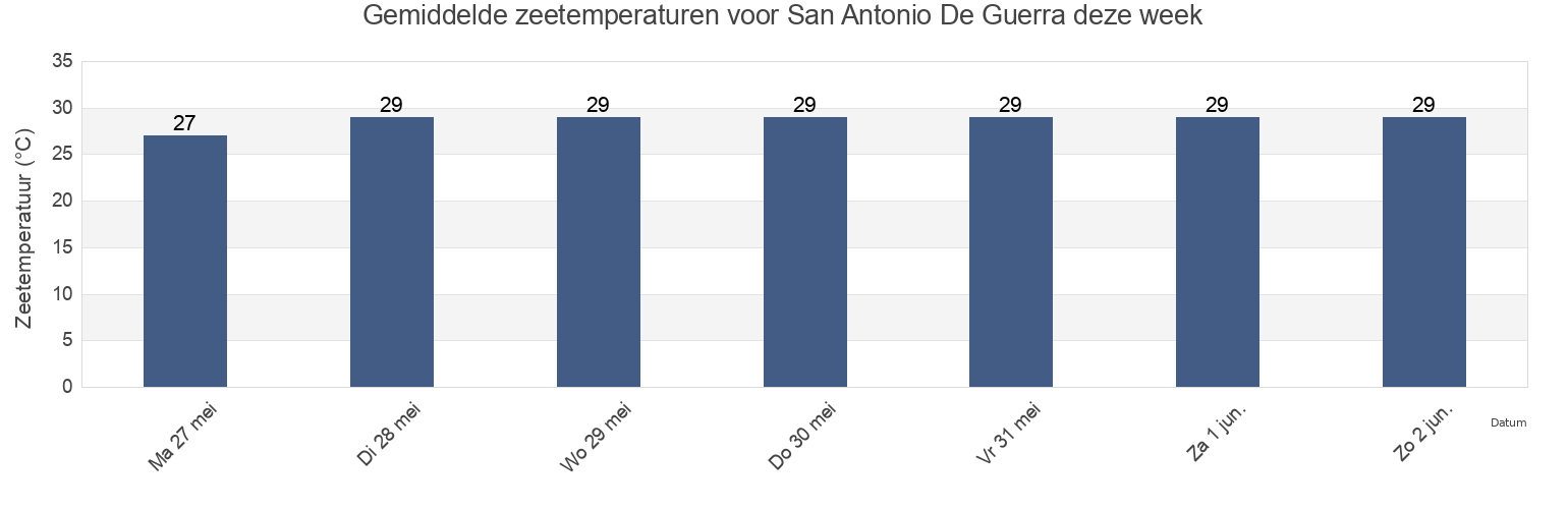 Gemiddelde zeetemperaturen voor San Antonio De Guerra, Santo Domingo, Dominican Republic deze week