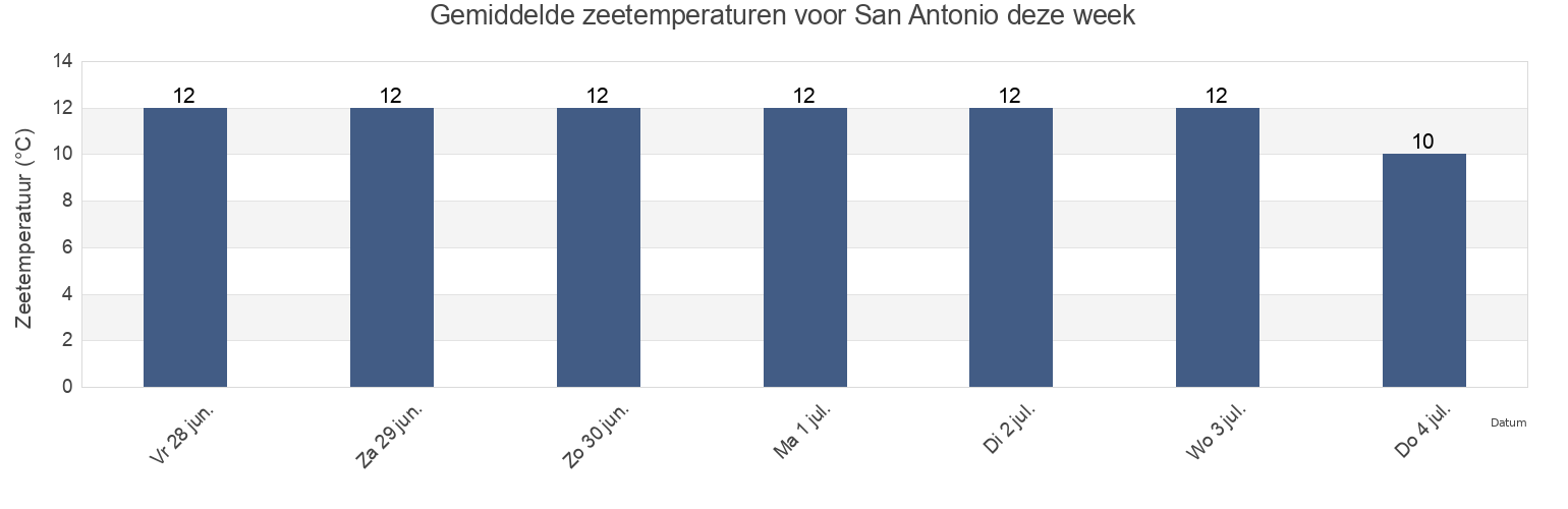 Gemiddelde zeetemperaturen voor San Antonio, Departamento de San Antonio, Rio Negro, Argentina deze week