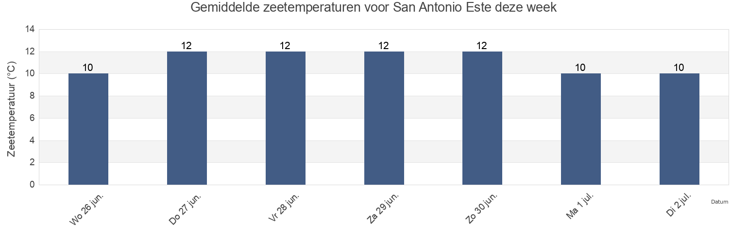 Gemiddelde zeetemperaturen voor San Antonio Este, Departamento de San Antonio, Rio Negro, Argentina deze week