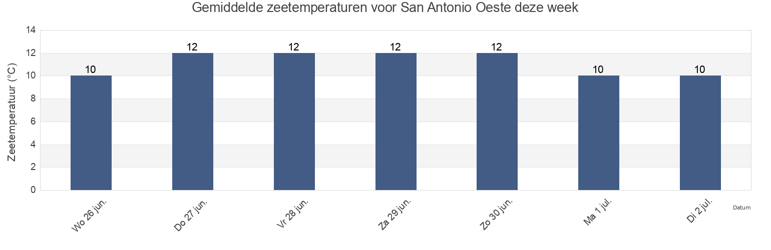 Gemiddelde zeetemperaturen voor San Antonio Oeste, Departamento de San Antonio, Rio Negro, Argentina deze week