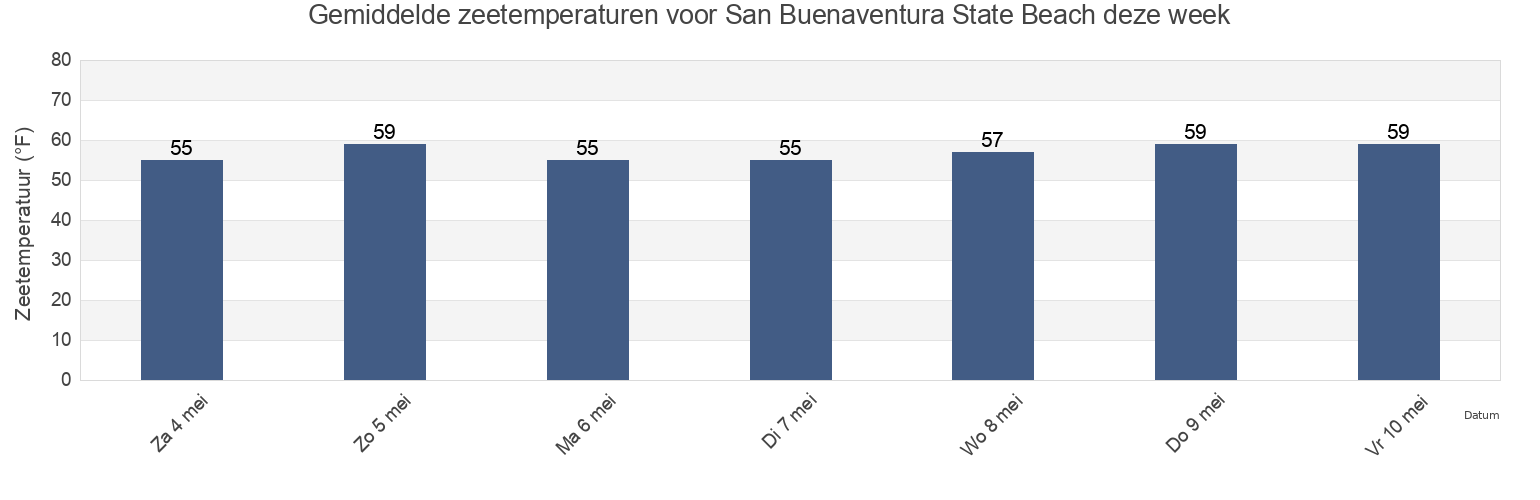 Gemiddelde zeetemperaturen voor San Buenaventura State Beach, Ventura County, California, United States deze week