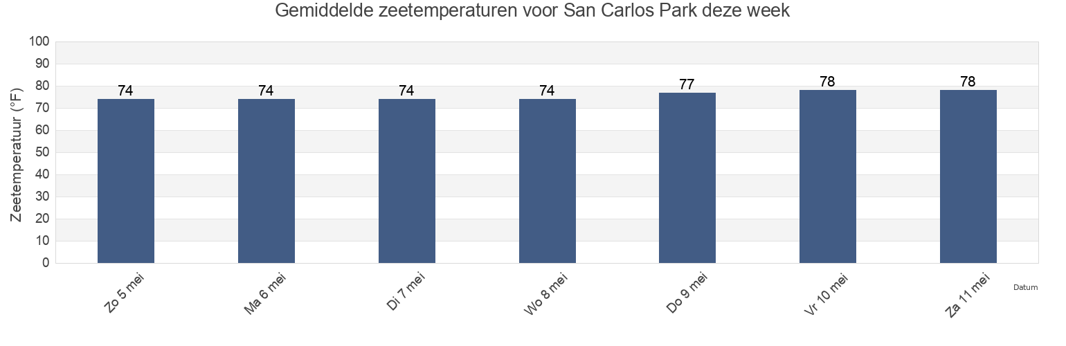 Gemiddelde zeetemperaturen voor San Carlos Park, Lee County, Florida, United States deze week