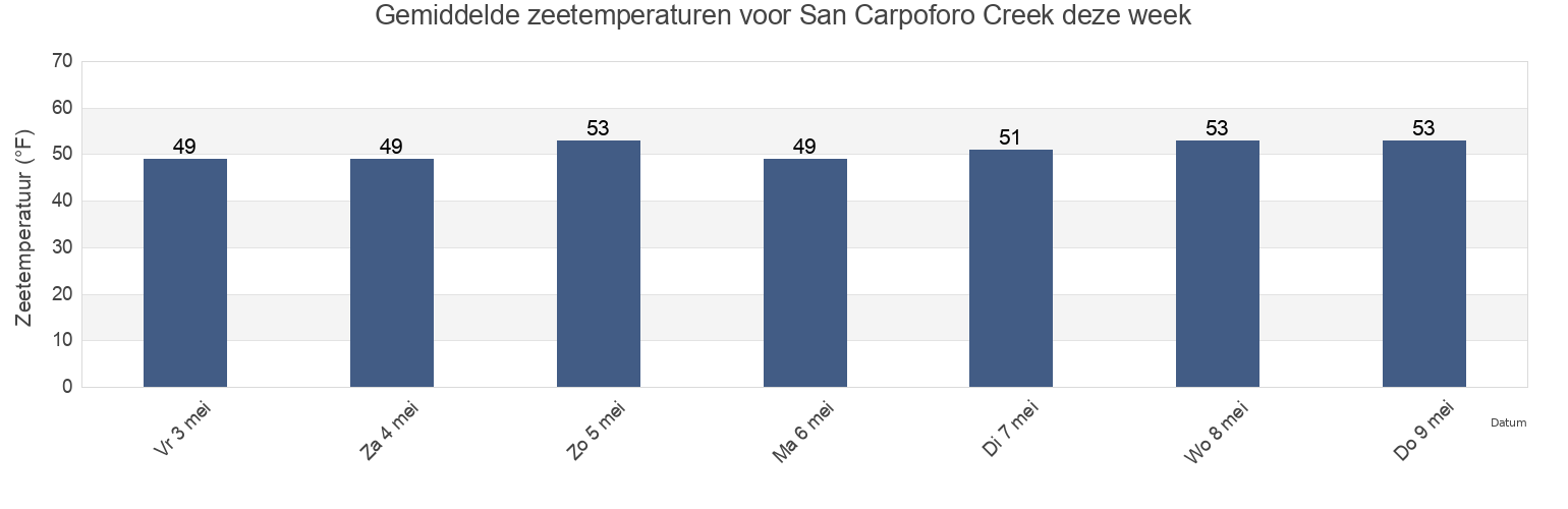 Gemiddelde zeetemperaturen voor San Carpoforo Creek, Monterey County, California, United States deze week