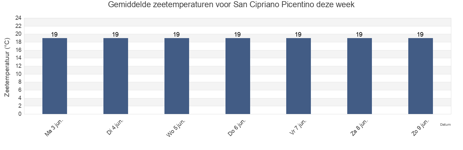 Gemiddelde zeetemperaturen voor San Cipriano Picentino, Provincia di Salerno, Campania, Italy deze week